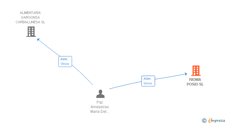 Vinculaciones societarias de RIOMA POSIO SL