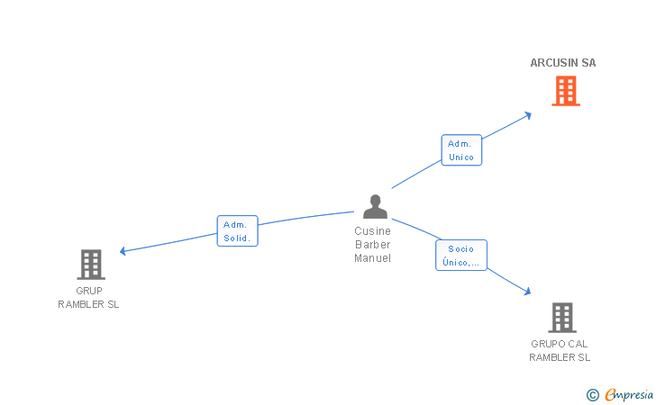 Vinculaciones societarias de ARCUSIN SA