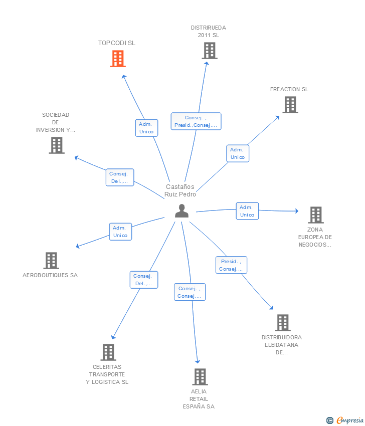 Vinculaciones societarias de TOPCODI SL