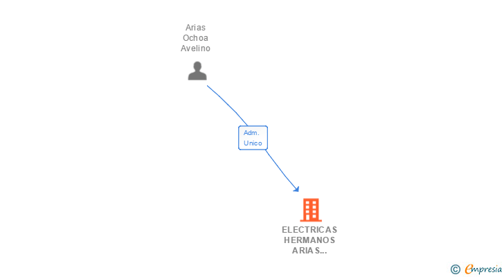 Vinculaciones societarias de ELECTRICAS HERMANOS ARIAS OCHOA SL