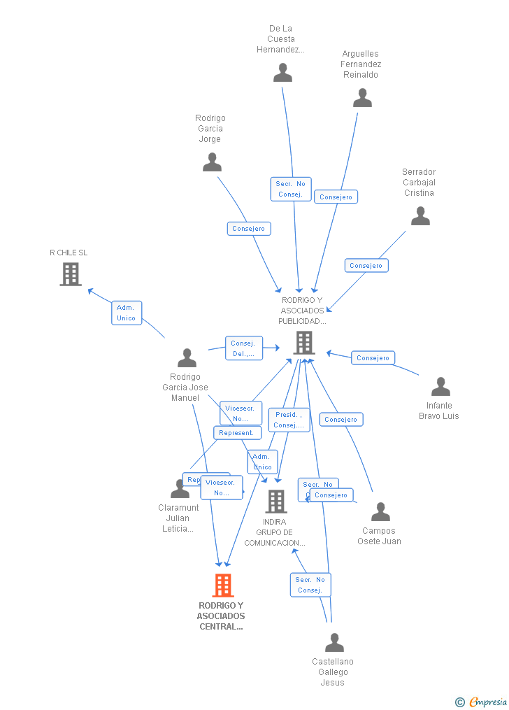 Vinculaciones societarias de RODRIGO Y ASOCIADOS CENTRAL DE MEDIOS SL