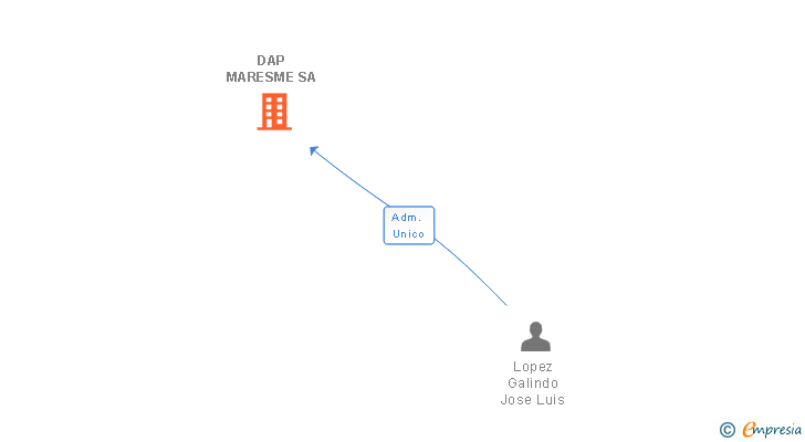 Vinculaciones societarias de DAP MARESME SA
