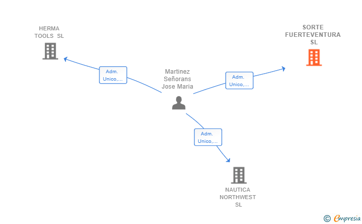 Vinculaciones societarias de SORTE FUERTEVENTURA SL