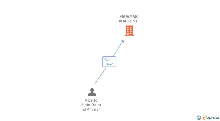 Vinculaciones societarias de ESPAMAR MAREL SL