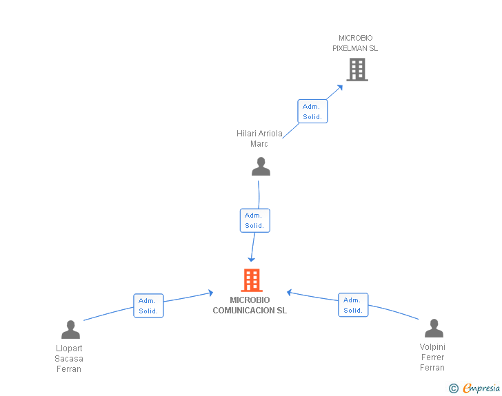 Vinculaciones societarias de MICROBIO COMUNICACION SL