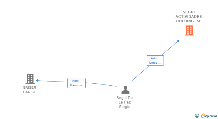 Vinculaciones societarias de SEGUI ACTIVIDADES HOLDING SL