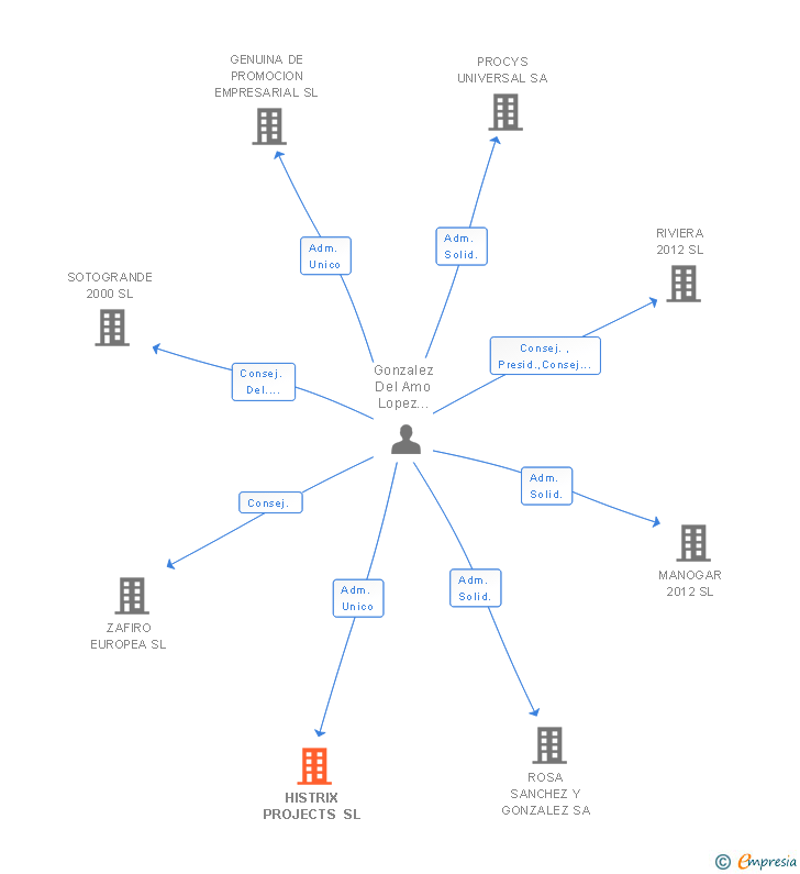 Vinculaciones societarias de HISTRIX PROJECTS SL