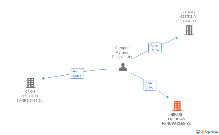 Vinculaciones societarias de SIRIUS ENERGIAS RENOVABLES SL