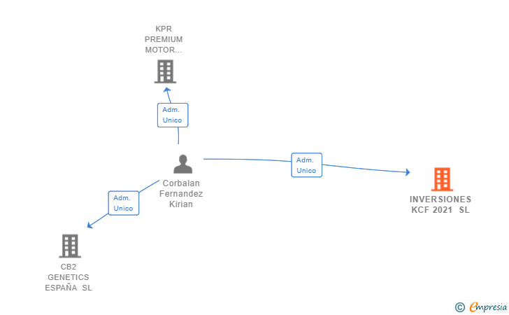 Vinculaciones societarias de INVERSIONES KCF 2021 SL