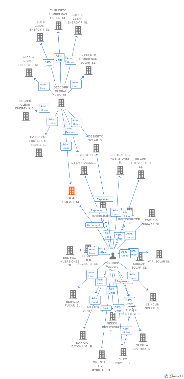 Vinculaciones societarias de SOLAR DOLAR SL