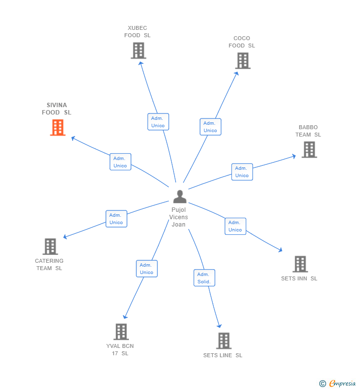 Vinculaciones societarias de SIVINA FOOD SL