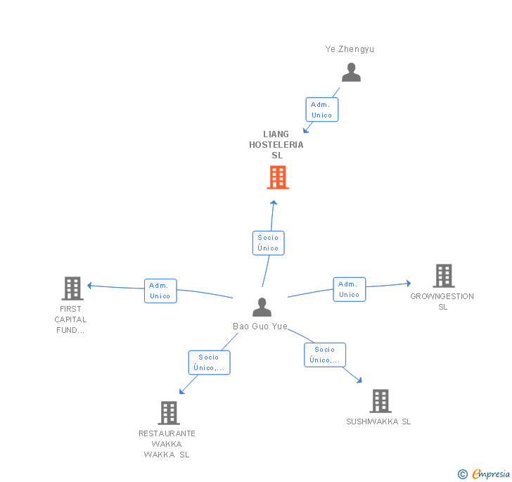 Vinculaciones societarias de LIANG HOSTELERIA SL