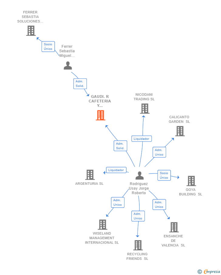 Vinculaciones societarias de GAUDI.R CAFETERIA Y RESTAURANTE SL