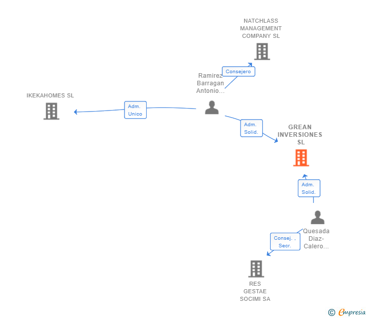 Vinculaciones societarias de GREAN INVERSIONES SL