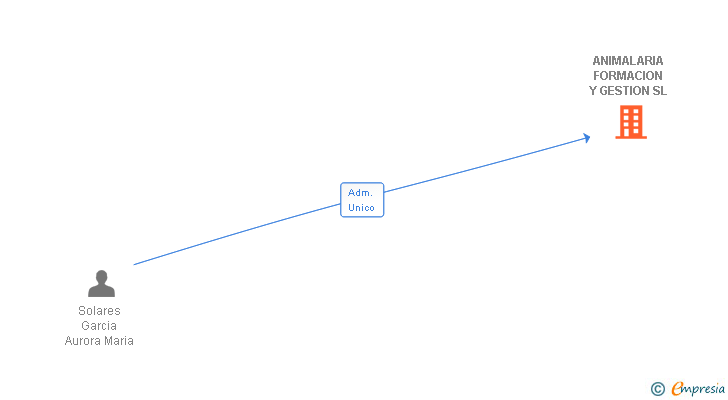 Vinculaciones societarias de ANIMALARIA FORMACION Y GESTION SL