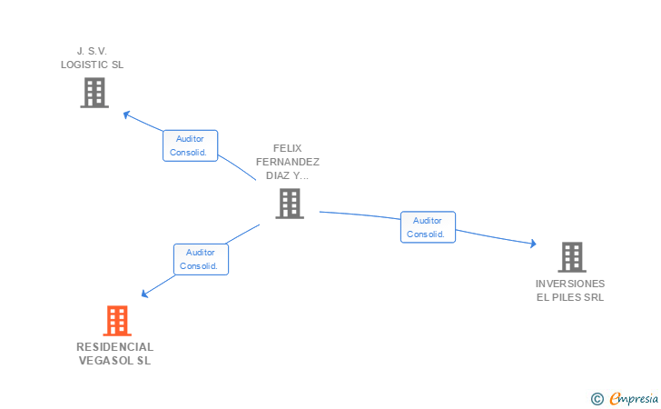 Vinculaciones societarias de RESIDENCIAL VEGASOL SL