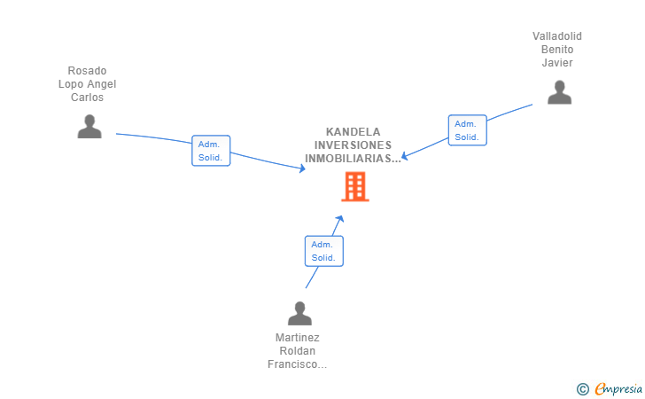 Vinculaciones societarias de KANDELA INVERSIONES INMOBILIARIAS SL