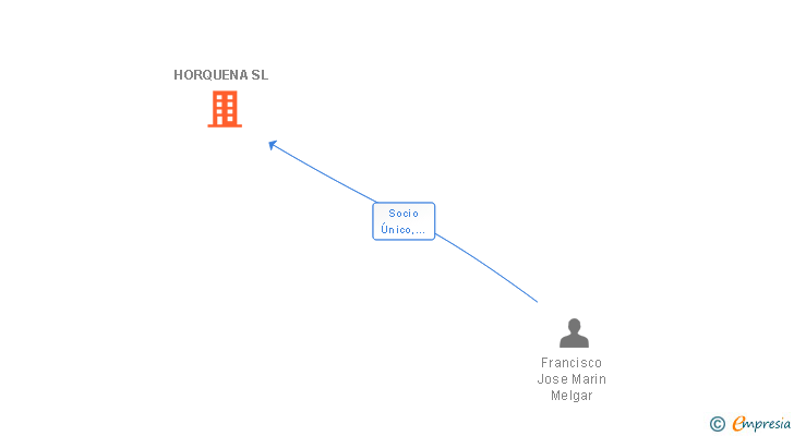 Vinculaciones societarias de HORQUENA SL