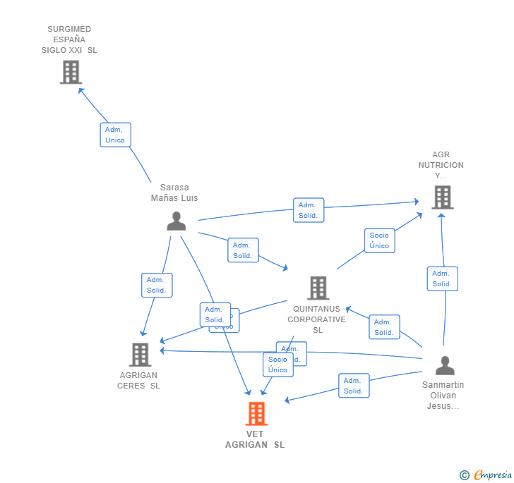 Vinculaciones societarias de VET AGRIGAN SL