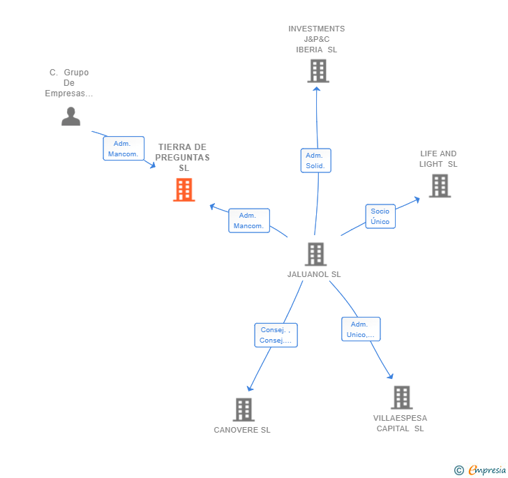 Vinculaciones societarias de TIERRA DE PREGUNTAS SL