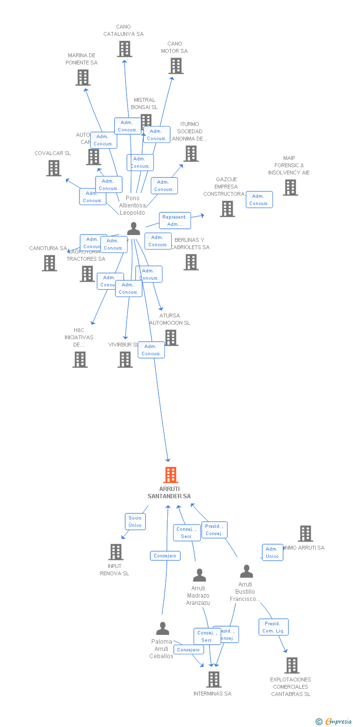Vinculaciones societarias de ARRUTI SANTANDER SA
