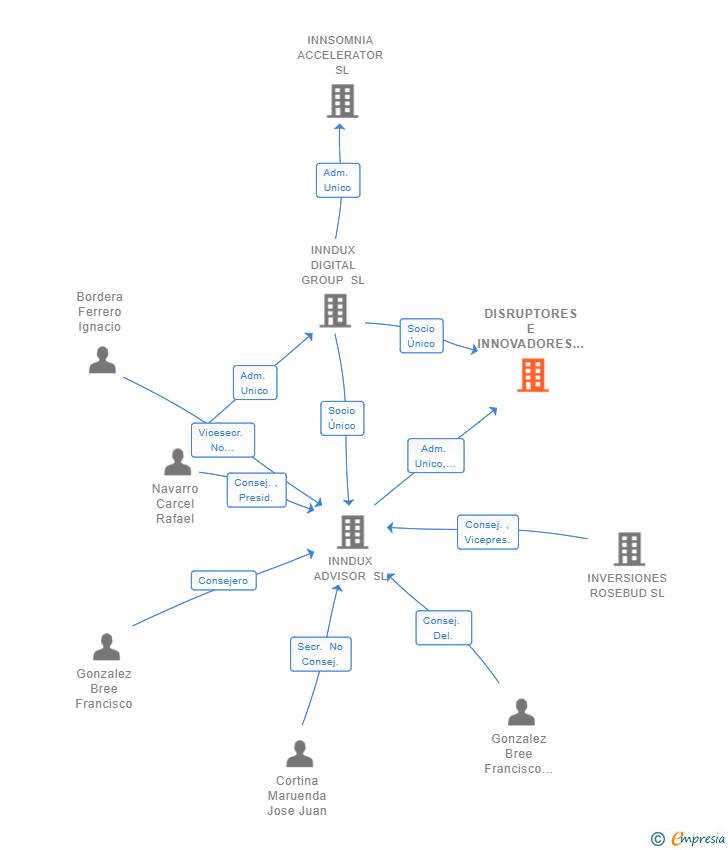 Vinculaciones societarias de DISRUPTORES E INNOVADORES SL