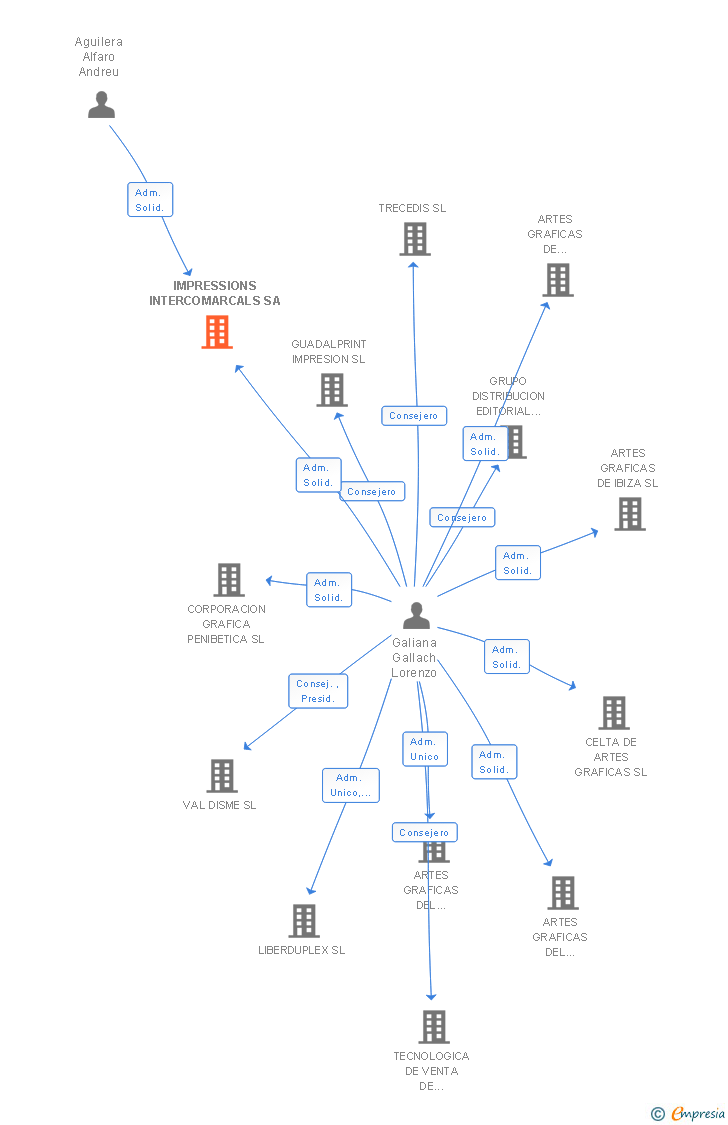 Vinculaciones societarias de IMPRESSIONS INTERCOMARCALS SA