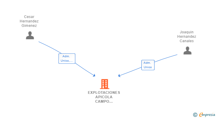 Vinculaciones societarias de EXPLOTACIONES APICOLA CAMPO CARTAGENA SL