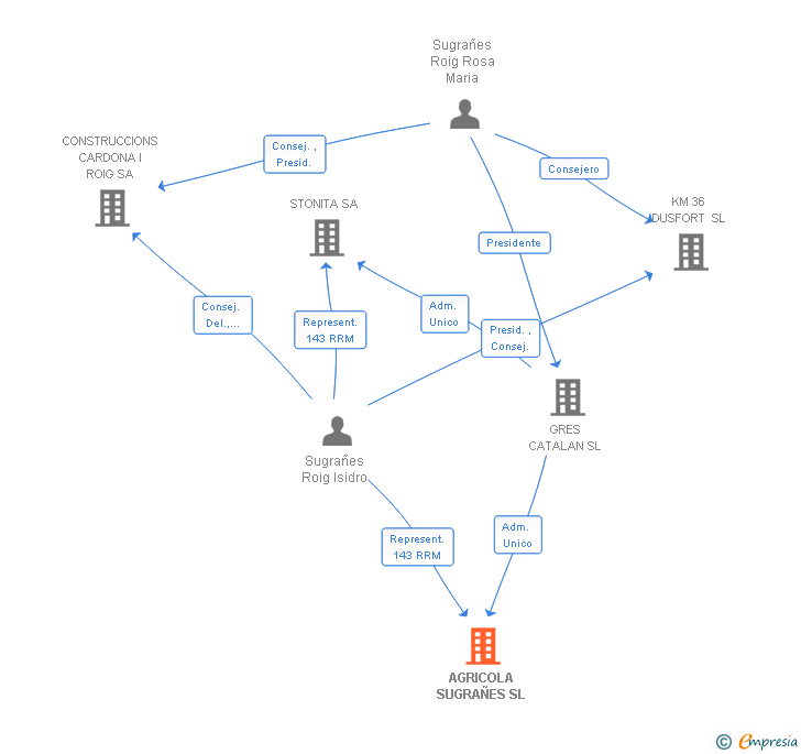 Vinculaciones societarias de AGRICOLA SUGRAÑES SL