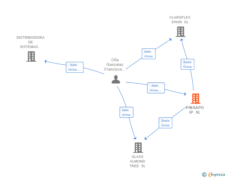 Vinculaciones societarias de PINSAPO IP SL