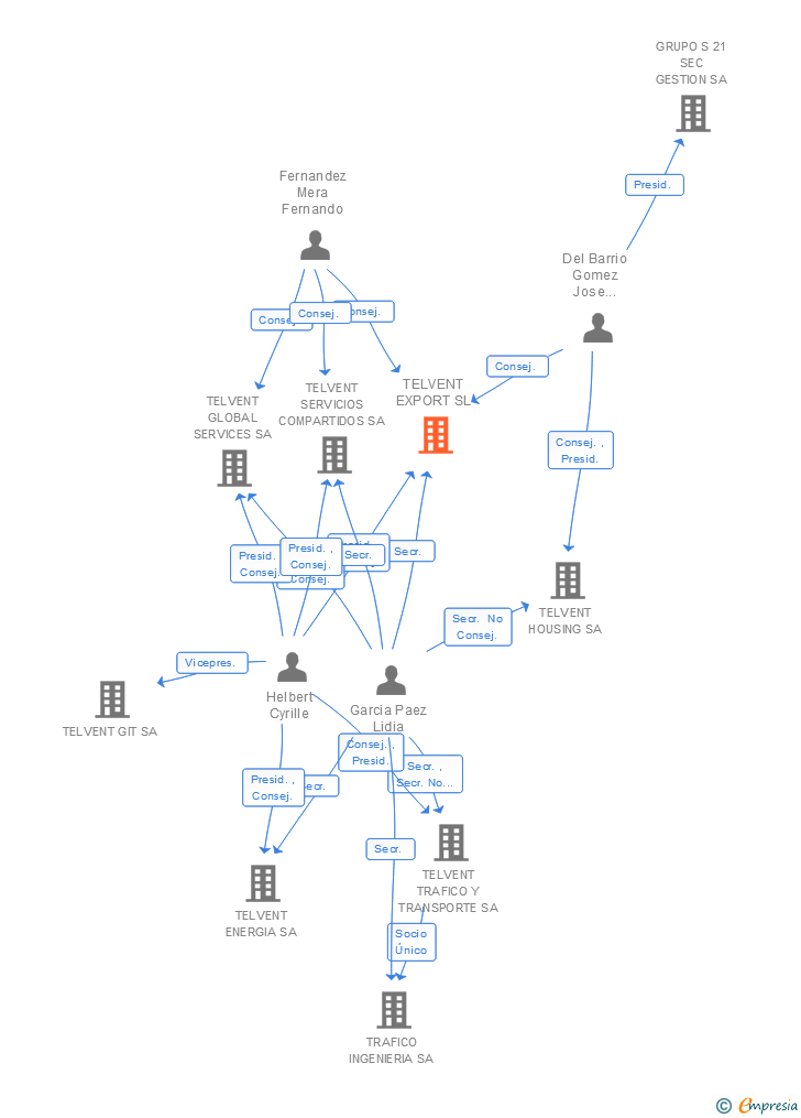 Vinculaciones societarias de TELVENT EXPORT SL