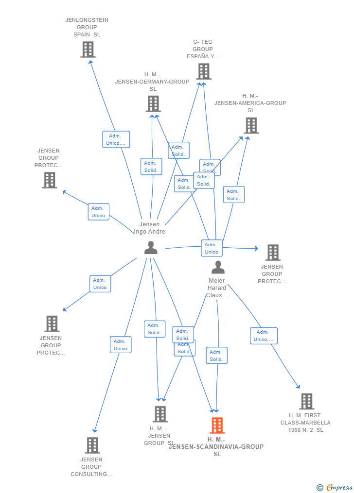 Vinculaciones societarias de H.M.-JENSEN-SCANDINAVIA-GROUP SL