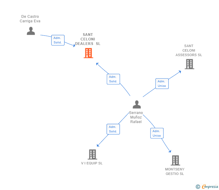 Vinculaciones societarias de SANT CELONI DEALERS SL