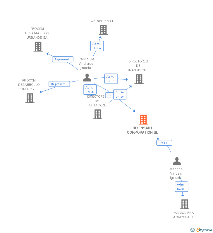 Vinculaciones societarias de RIXENSART CORPORATION SL