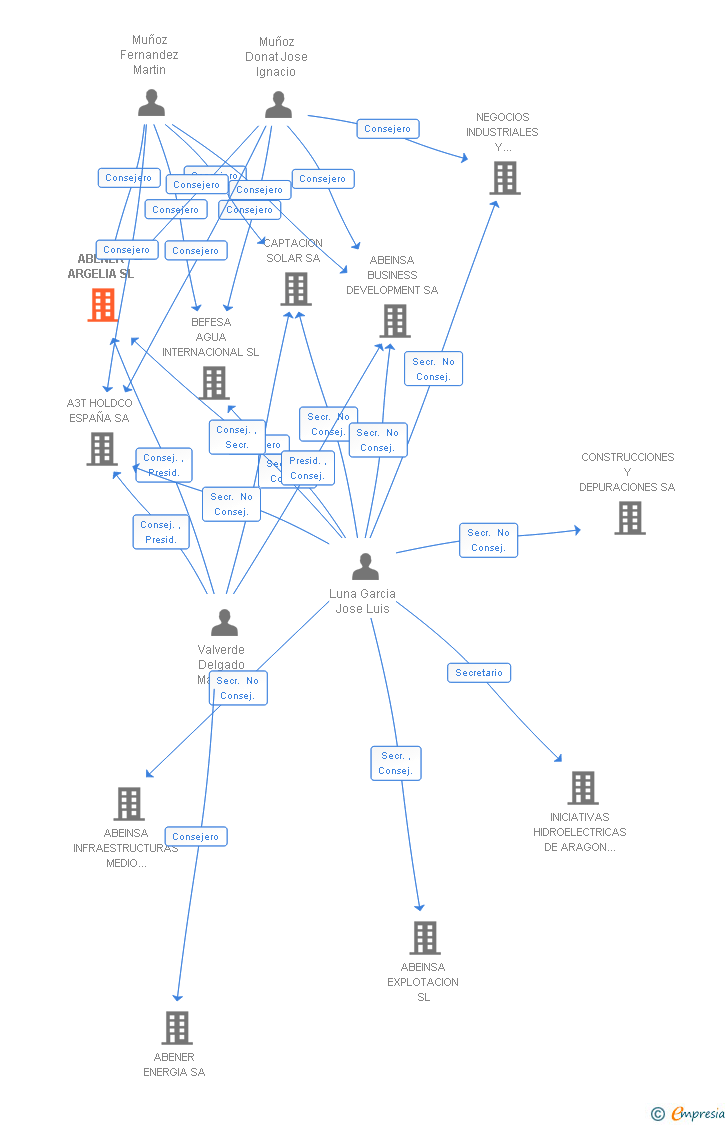 Vinculaciones societarias de ABENER ARGELIA SL