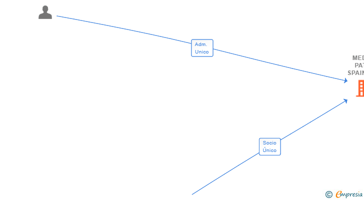 Vinculaciones societarias de MEDIA PATH SPAIN SL (EXTINGUIDA)