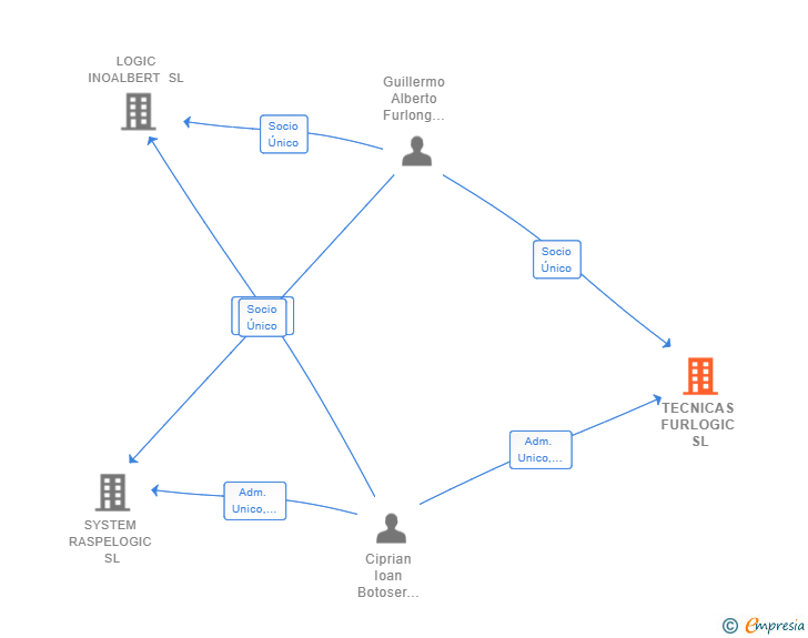 Vinculaciones societarias de TECNICAS FURLOGIC SL