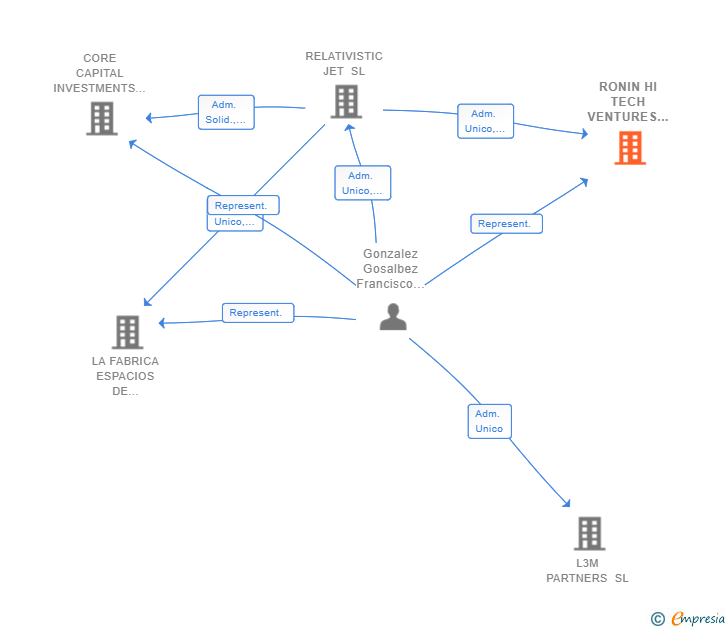 Vinculaciones societarias de RONIN HI TECH VENTURES SL