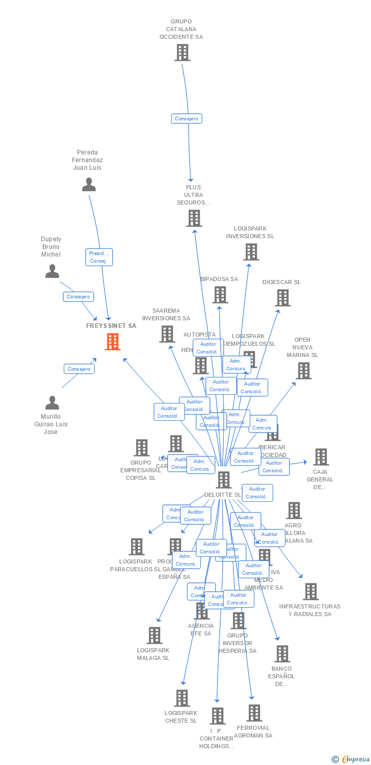 Vinculaciones societarias de FREYSSINET SA