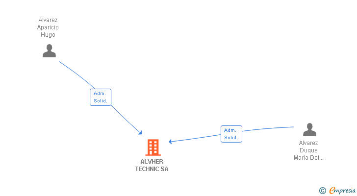 Vinculaciones societarias de ALVHER TECHNIC SA