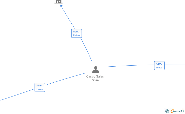 Vinculaciones societarias de GRUPO CASTRO CARNES SL