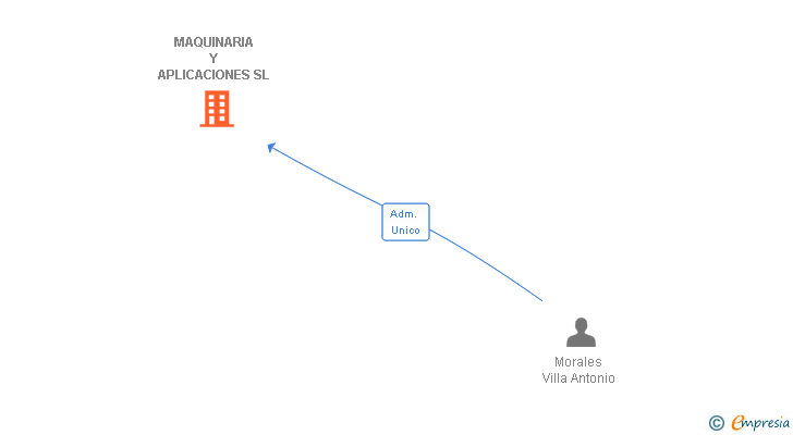 Vinculaciones societarias de MAQUINARIA Y APLICACIONES SL