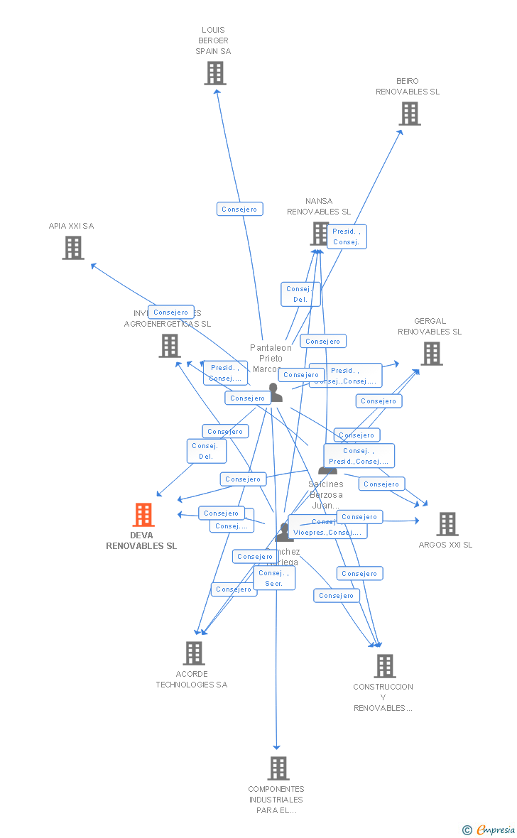 Vinculaciones societarias de DEVA RENOVABLES SL