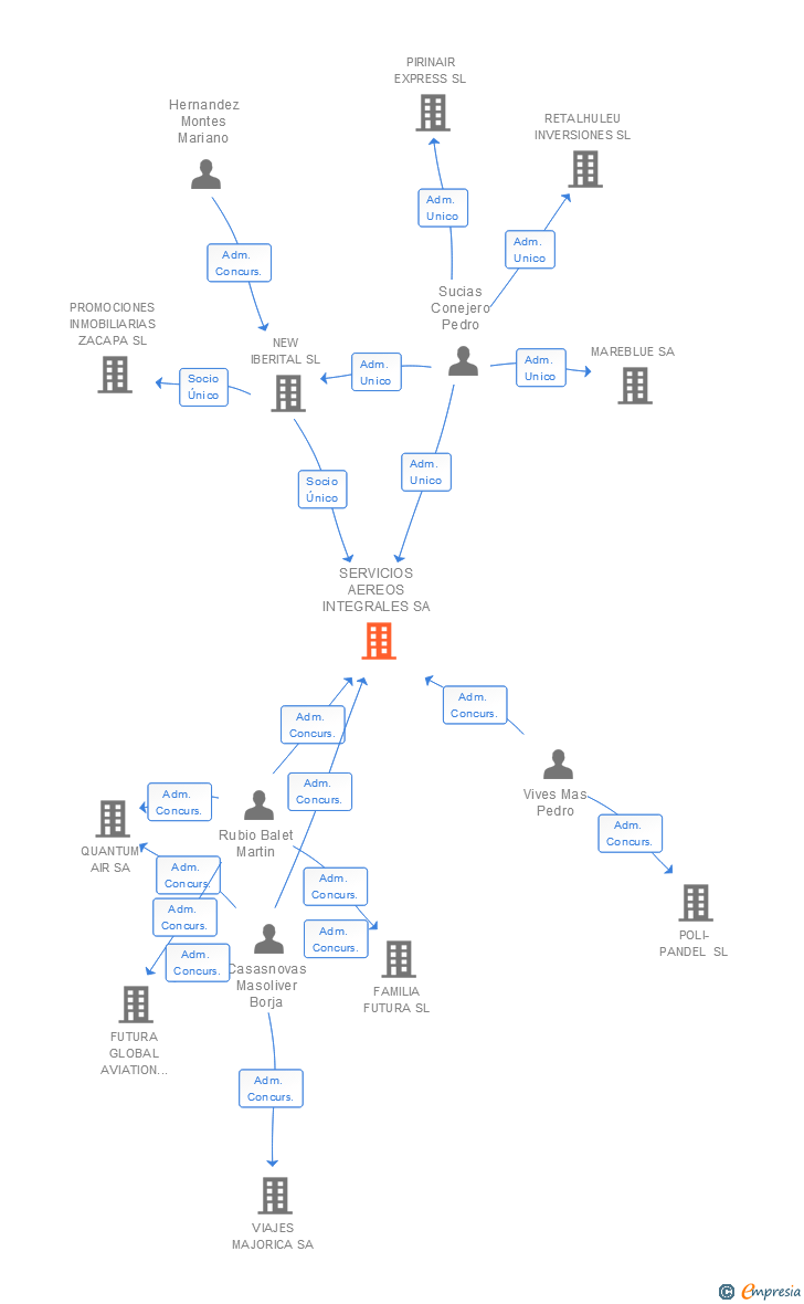 Vinculaciones societarias de SERVICIOS AEREOS INTEGRALES SA