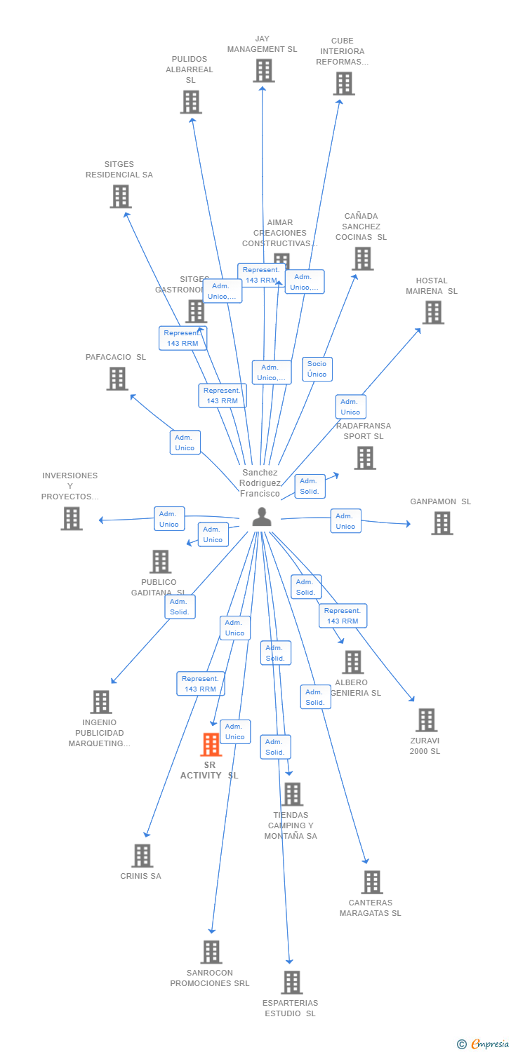 Vinculaciones societarias de SR ACTIVITY SL