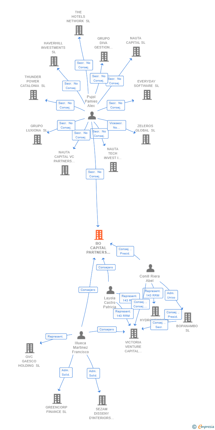 Vinculaciones societarias de BO CAPITAL PARTNERS SGEIC SA