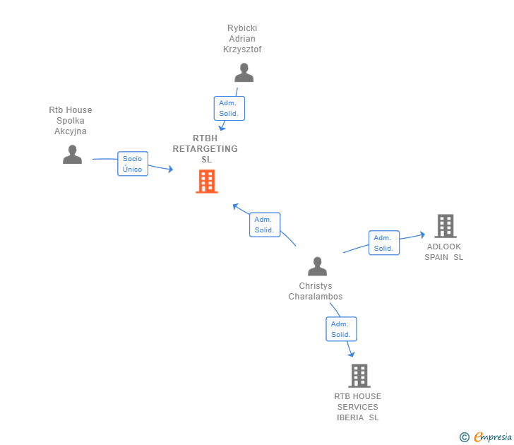 Vinculaciones societarias de RTBH RETARGETING SL