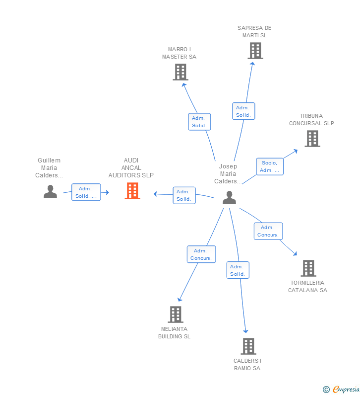 Vinculaciones societarias de AUDI ANCAL AUDITORS SLP