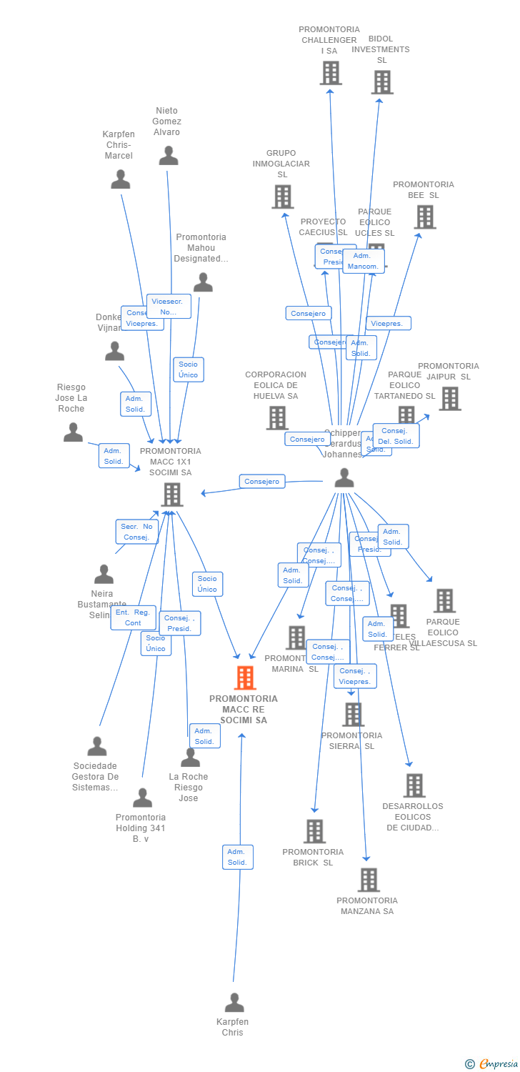 Vinculaciones societarias de PROMONTORIA MACC RE SOCIMI SA