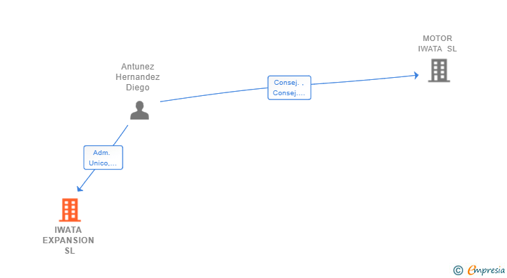 Vinculaciones societarias de IWATA EXPANSION SL